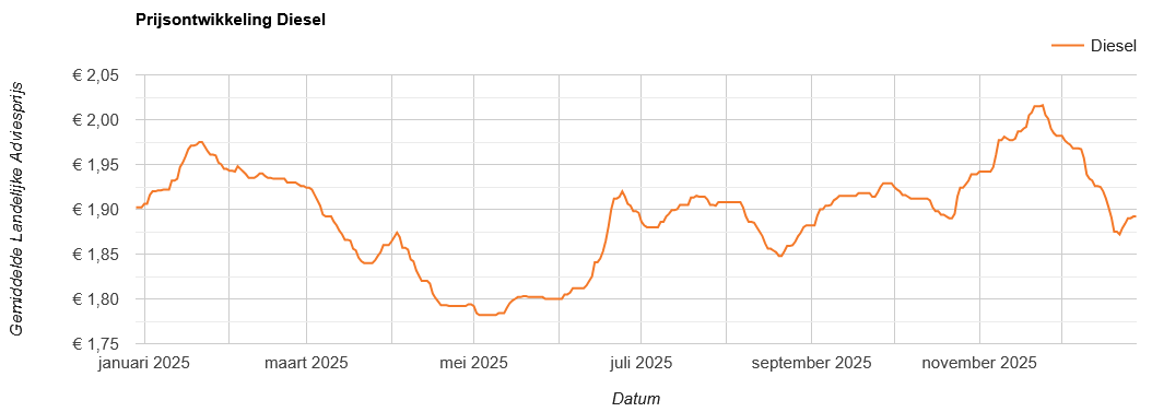 Prijsverloop dieselprijs
