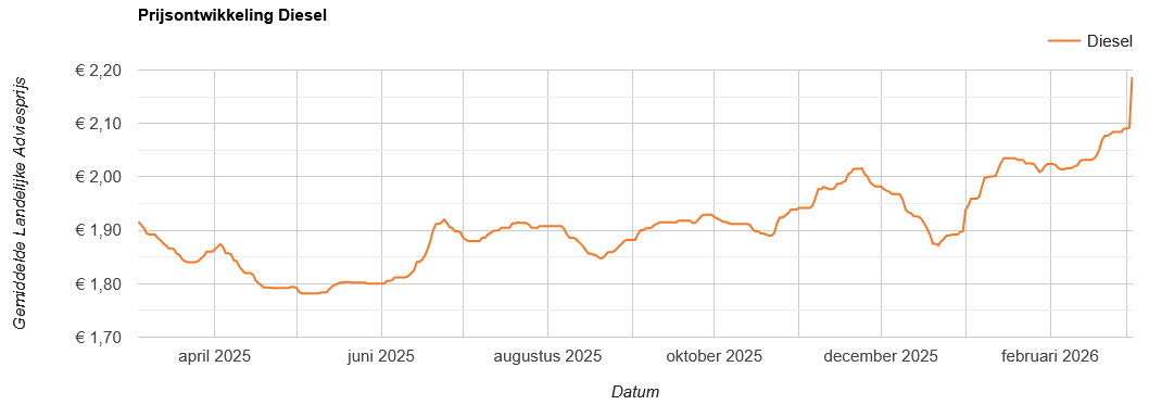 Prijsverloop dieselprijs